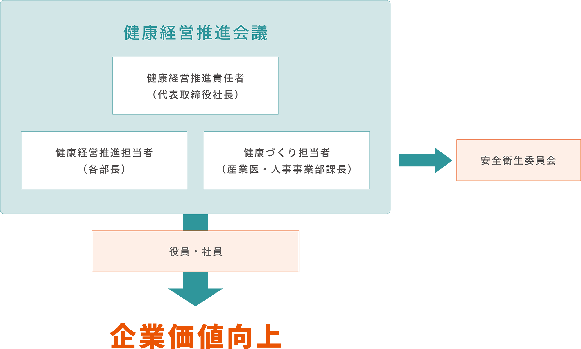 健康経営の推進体制